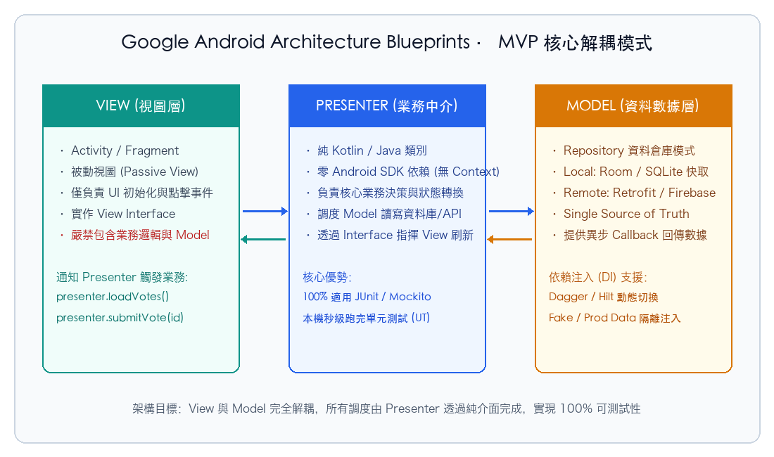 Google Android Architecture Blueprints MVP 核心解耦架構